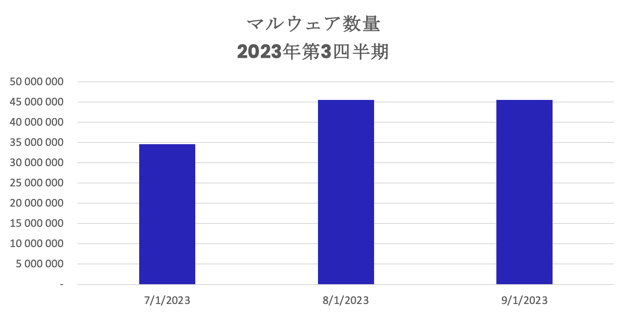 2023年第3四半期フィッシングおよびマルウェアレポート 2023年第3四半期フィッシングおよびマルウェアレポート